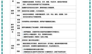 七年级历史开卷技巧 七年级历史复习提纲